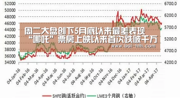 周二大盘创下5月底以来最差表现 “哪吒”票房上映以来首次跌破千万【华体会体育app下载】(图2) 华体会官方网站入口